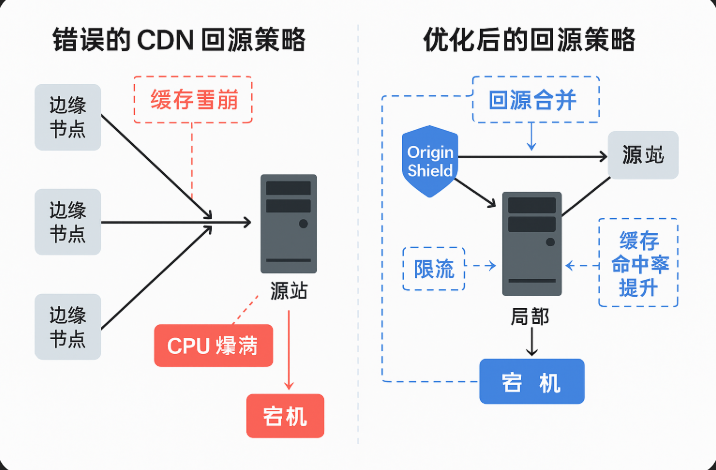 1750655485542687.png CDN回源.png