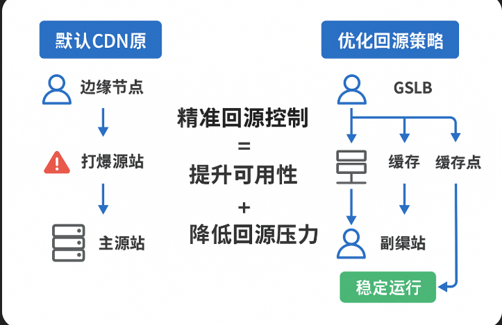 1750834515927508.png CDN回源策略.png