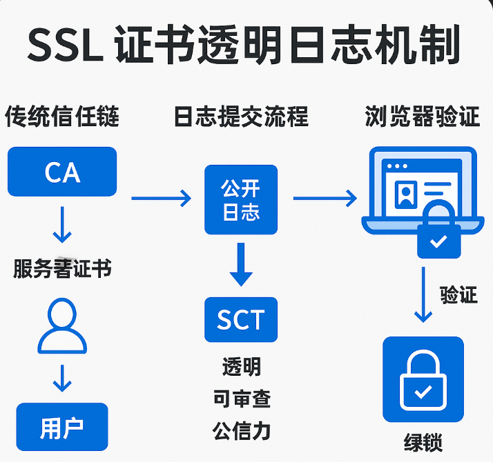 175126541814285.png SSL证书透明日志.png