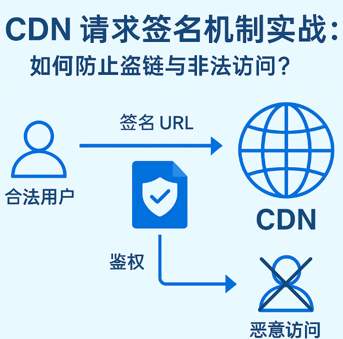 1751266462521443.png CDN请求签名.png