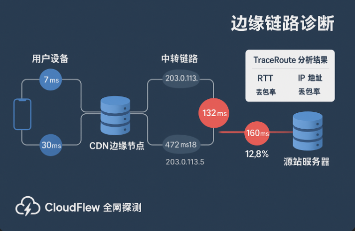 1751947460861830.png CDN 延迟排查.png
