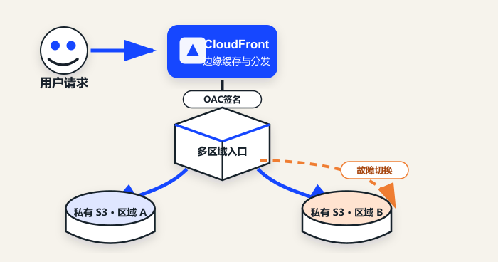 CloudFront OAC 与 S3 多区域访问点架构示意图