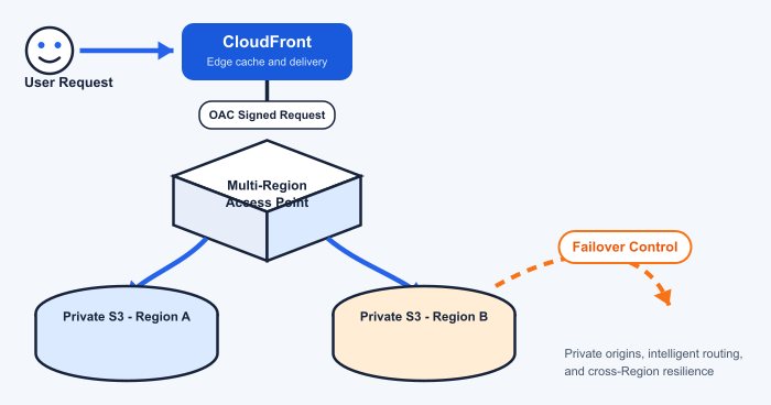 CloudFront OAC and S3 Multi-Region Access Point architecture