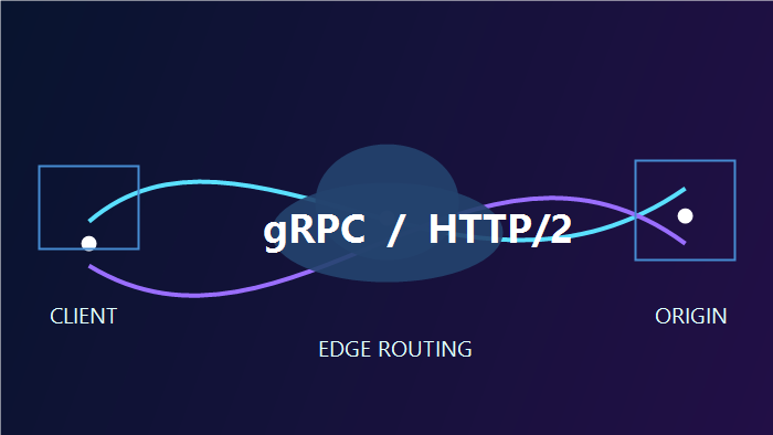 CloudFront gRPC and HTTP/2 edge routing diagram