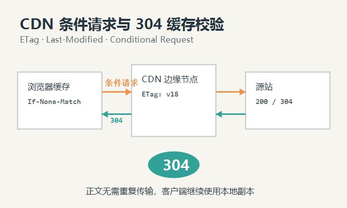 CDN条件请求与304缓存校验示意图