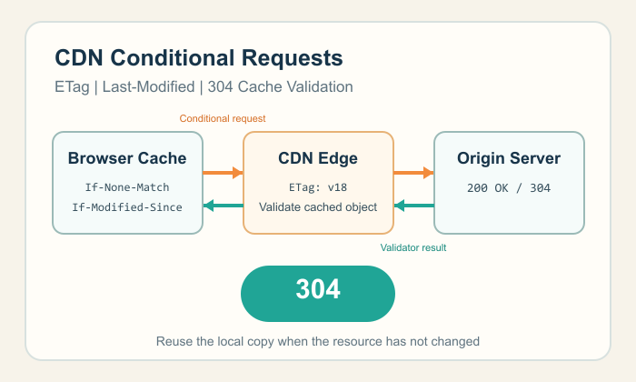 CDN conditional requests and 304 cache validation diagram