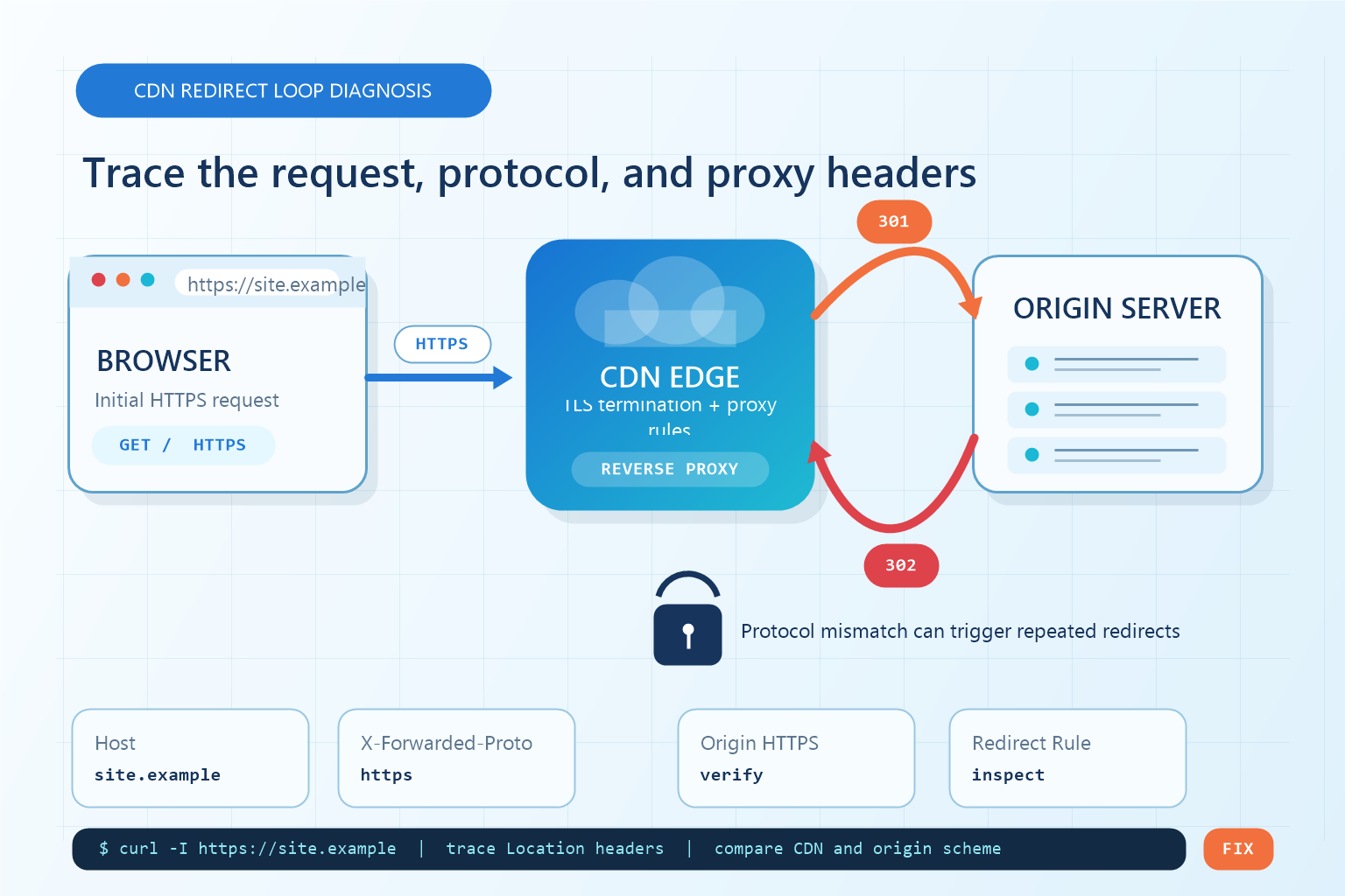 CDN 301 and 302 redirect loop troubleshooting diagram